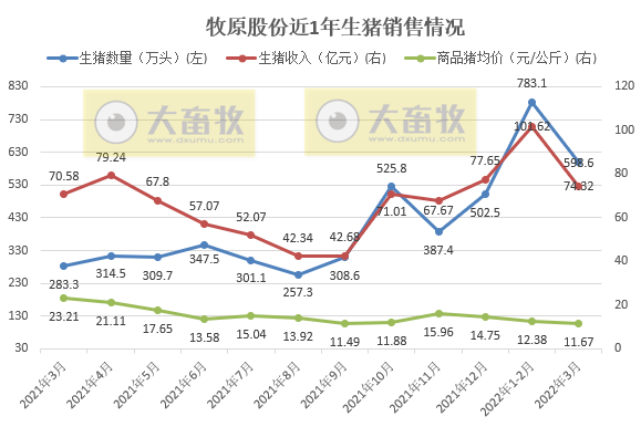 牧原、温氏等17家上市猪企2022年3月及1季度生猪销售情况