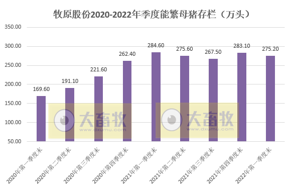 牧原股份2022年3月及1季度生猪销售情况