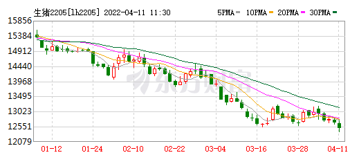 2022.04.11-今日猪价华中全面下跌，3月CPI环比持平猪肉价格降9.3%，玉米价格预计仍保持高价位区间；牧原能繁母猪存栏量降2.8%