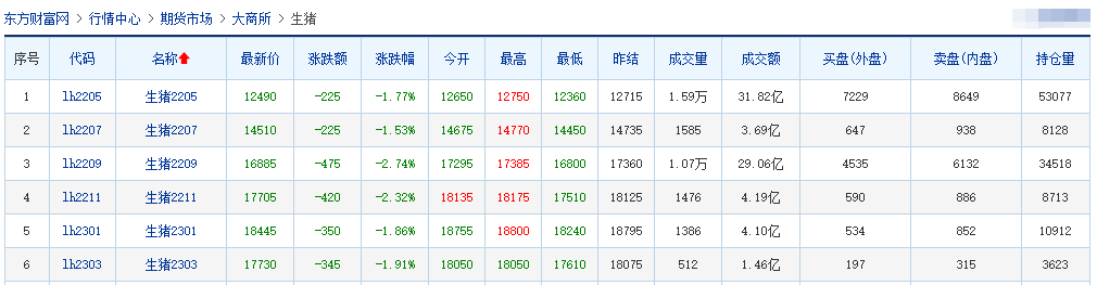 2022.04.11-今日猪价华中全面下跌，3月CPI环比持平猪肉价格降9.3%，玉米价格预计仍保持高价位区间；牧原能繁母猪存栏量降2.8%