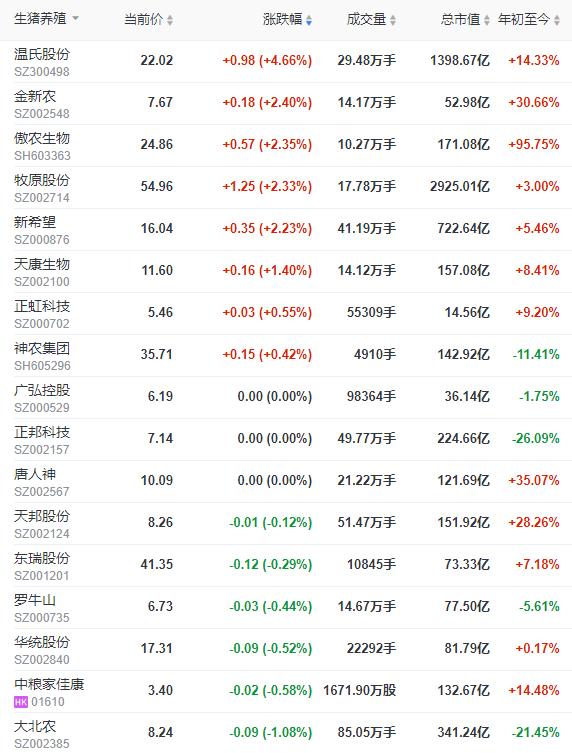 2022.04.11-今日猪价华中全面下跌，3月CPI环比持平猪肉价格降9.3%，玉米价格预计仍保持高价位区间；牧原能繁母猪存栏量降2.8%