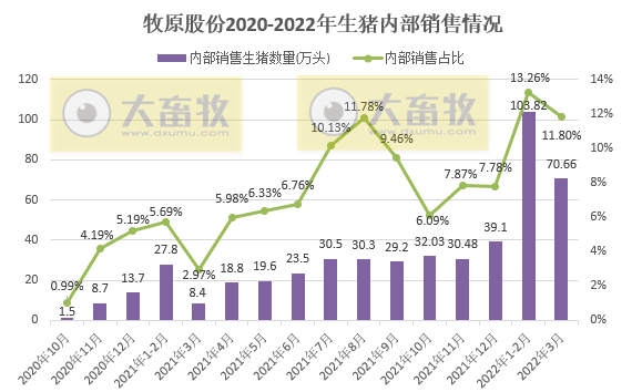 牧原股份2022年3月及1季度生猪销售情况