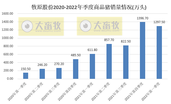 牧原股份2022年3月及1季度生猪销售情况