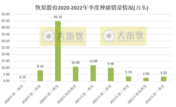 牧原股份2022年3月及1季度生猪销售情况