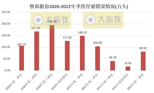 牧原股份2022年3月及1季度生猪销售情况