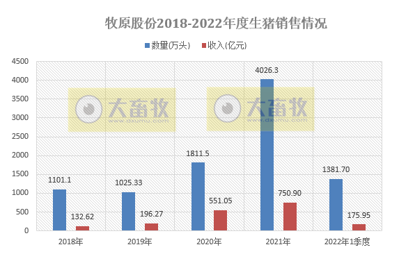 牧原股份2022年3月及1季度生猪销售情况