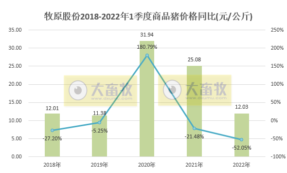 牧原股份2022年3月及1季度生猪销售情况