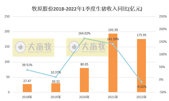 牧原股份2022年3月及1季度生猪销售情况