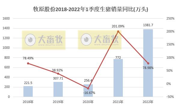 牧原股份2022年3月及1季度生猪销售情况