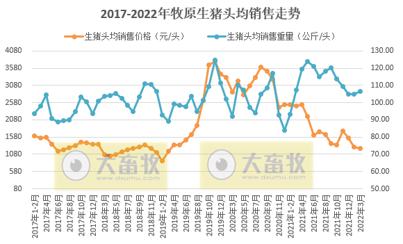 牧原股份2022年3月及1季度生猪销售情况