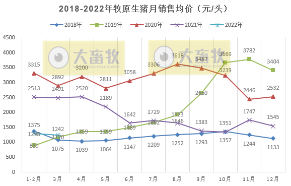 牧原股份2022年3月及1季度生猪销售情况