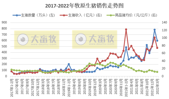 牧原股份2022年3月及1季度生猪销售情况