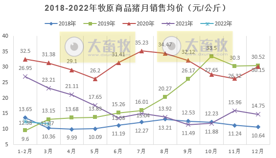 牧原股份2022年3月及1季度生猪销售情况