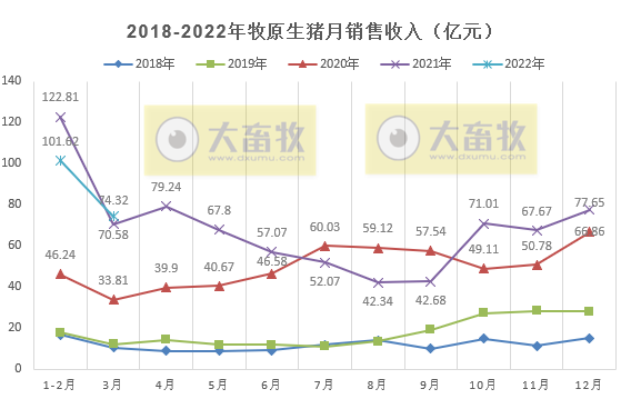 牧原股份2022年3月及1季度生猪销售情况