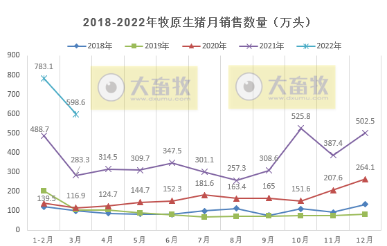 牧原股份2022年3月及1季度生猪销售情况
