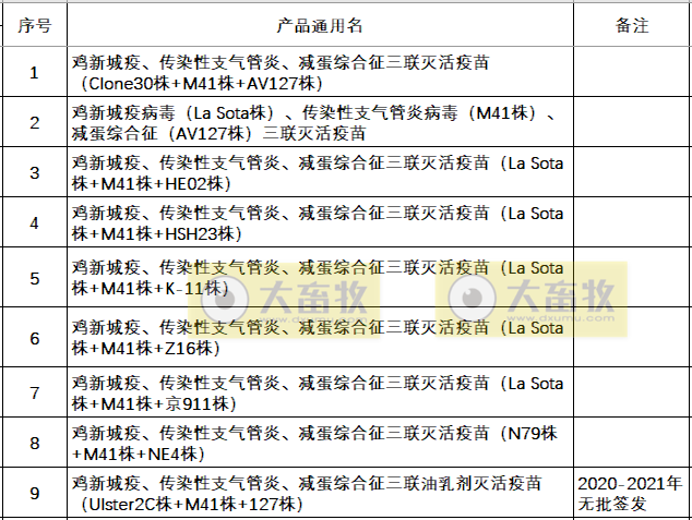 最新鸡新支三联疫苗品种和厂家汇总（2021年版）