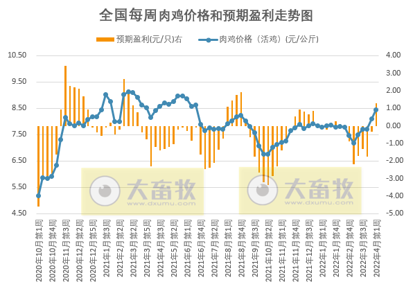 发改委最新数据：2022年4月第1周生猪和家禽盈利情况及预期——猪粮比仍处于过度下跌区间，生猪亏损幅度收窄，肉鸡扭亏为盈，蛋鸡盈利幅度扩大