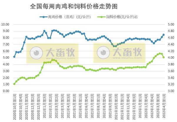 发改委最新数据：2022年4月第1周生猪和家禽盈利情况及预期——猪粮比仍处于过度下跌区间，生猪亏损幅度收窄，肉鸡扭亏为盈，蛋鸡盈利幅度扩大