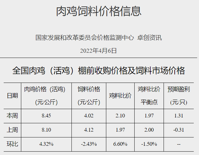 发改委最新数据：2022年4月第1周生猪和家禽盈利情况及预期——猪粮比仍处于过度下跌区间，生猪亏损幅度收窄，肉鸡扭亏为盈，蛋鸡盈利幅度扩大