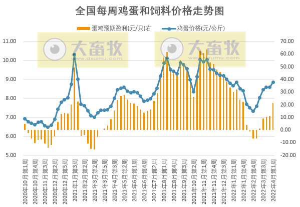 发改委最新数据：2022年4月第1周生猪和家禽盈利情况及预期——猪粮比仍处于过度下跌区间，生猪亏损幅度收窄，肉鸡扭亏为盈，蛋鸡盈利幅度扩大