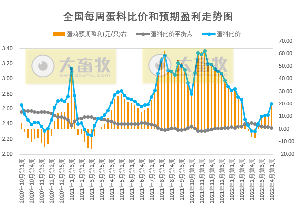发改委最新数据：2022年4月第1周生猪和家禽盈利情况及预期——猪粮比仍处于过度下跌区间，生猪亏损幅度收窄，肉鸡扭亏为盈，蛋鸡盈利幅度扩大