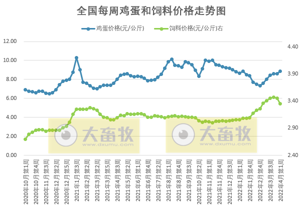 发改委最新数据：2022年4月第1周生猪和家禽盈利情况及预期——猪粮比仍处于过度下跌区间，生猪亏损幅度收窄，肉鸡扭亏为盈，蛋鸡盈利幅度扩大