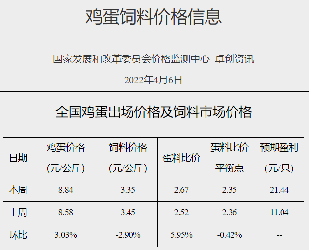 发改委最新数据：2022年4月第1周生猪和家禽盈利情况及预期——猪粮比仍处于过度下跌区间，生猪亏损幅度收窄，肉鸡扭亏为盈，蛋鸡盈利幅度扩大