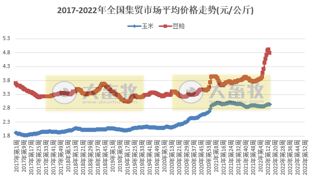 农业农村部最新数据:2022年4月第1周畜牧业产品价格及走势——仔猪上涨猪肉转跌,豆粕止涨下跌,羊肉持续下跌