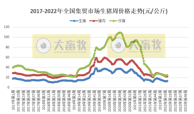 农业农村部最新数据:2022年4月第1周畜牧业产品价格及走势——仔猪上涨猪肉转跌,豆粕止涨下跌,羊肉持续下跌