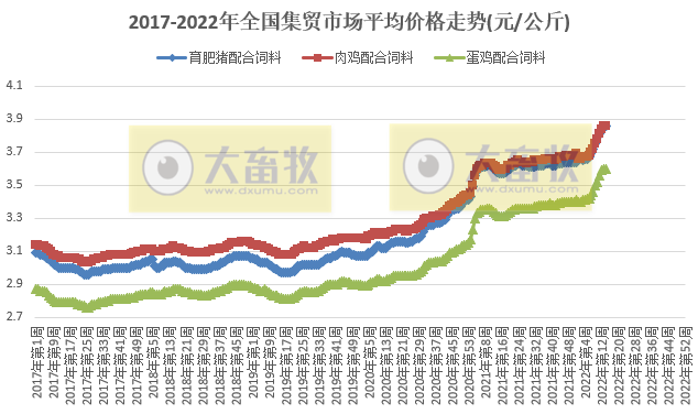 农业农村部最新数据:2022年4月第1周畜牧业产品价格及走势——仔猪上涨猪肉转跌,豆粕止涨下跌,羊肉持续下跌