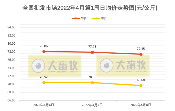 农业农村部最新数据:2022年4月第1周畜牧业产品价格及走势——仔猪上涨猪肉转跌,豆粕止涨下跌,羊肉持续下跌