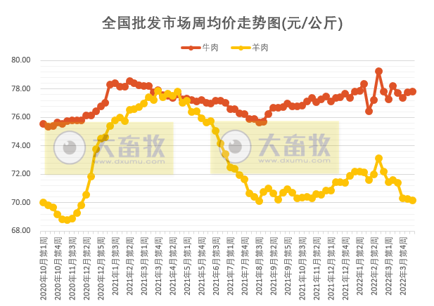 农业农村部最新数据:2022年4月第1周畜牧业产品价格及走势——仔猪上涨猪肉转跌,豆粕止涨下跌,羊肉持续下跌