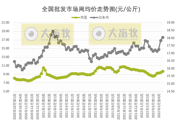 农业农村部最新数据:2022年4月第1周畜牧业产品价格及走势——仔猪上涨猪肉转跌,豆粕止涨下跌,羊肉持续下跌