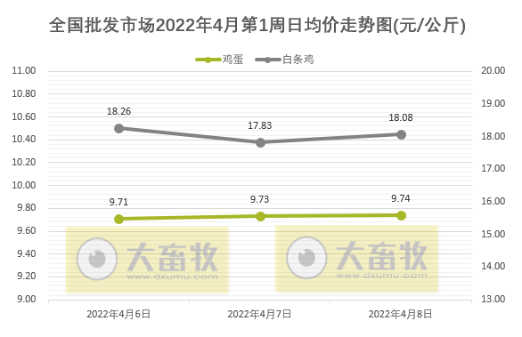 农业农村部最新数据:2022年4月第1周畜牧业产品价格及走势——仔猪上涨猪肉转跌,豆粕止涨下跌,羊肉持续下跌