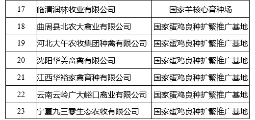 农业农村部公布2021年国家畜禽核心育种场等遴选核验结果（附100家国家生猪核心育种场名单）
