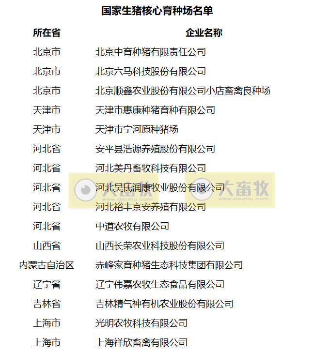 农业农村部公布2021年国家畜禽核心育种场等遴选核验结果（附100家国家生猪核心育种场名单）