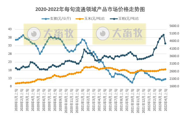 2022.04.14-今日猪价全国大面积上涨,猪价拐点临近?豆粕价格大幅下跌至4500元以下;海大1季度养猪亏损3亿元