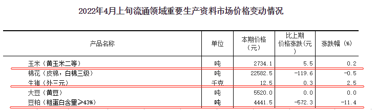 2022.04.14-今日猪价全国大面积上涨,猪价拐点临近?豆粕价格大幅下跌至4500元以下;海大1季度养猪亏损3亿元