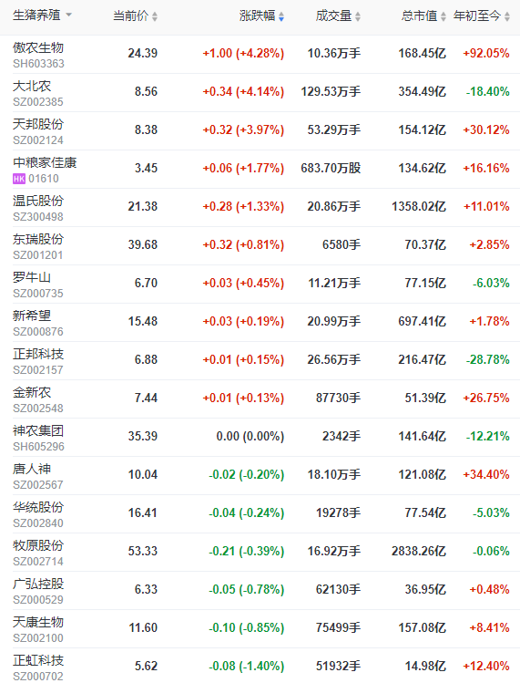 2022.04.14-今日猪价全国大面积上涨,猪价拐点临近?豆粕价格大幅下跌至4500元以下;海大1季度养猪亏损3亿元