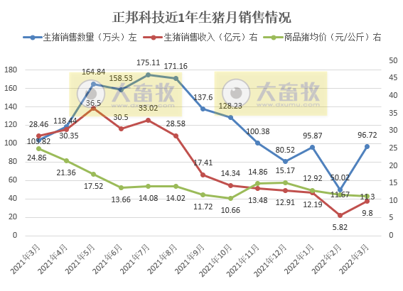 2022.04.15-今日猪价全国继续大面积上涨,均价为近2个月最高价,广东5月1日起暂停其他省屠宰用生猪的调入;正邦和大北农生猪销售数据