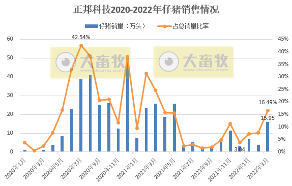 2022.04.15-今日猪价全国继续大面积上涨,均价为近2个月最高价,广东5月1日起暂停其他省屠宰用生猪的调入;正邦和大北农生猪销售数据
