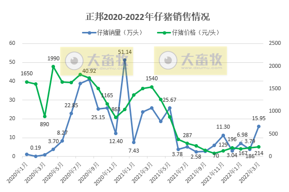 2022.04.15-今日猪价全国继续大面积上涨,均价为近2个月最高价,广东5月1日起暂停其他省屠宰用生猪的调入;正邦和大北农生猪销售数据