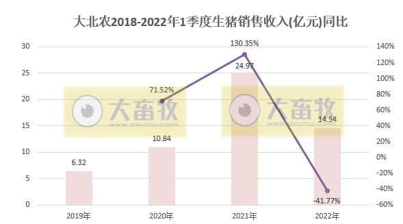 大北农2022年3月及1季度生猪销售情况