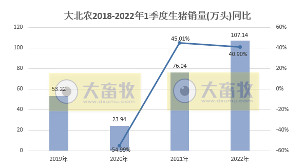 大北农2022年3月及1季度生猪销售情况