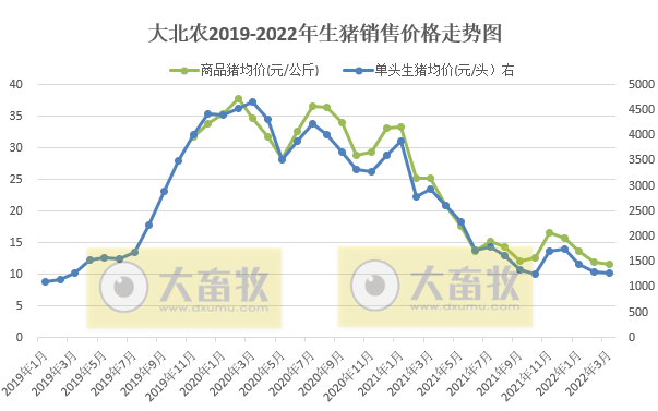 大北农2022年3月及1季度生猪销售情况