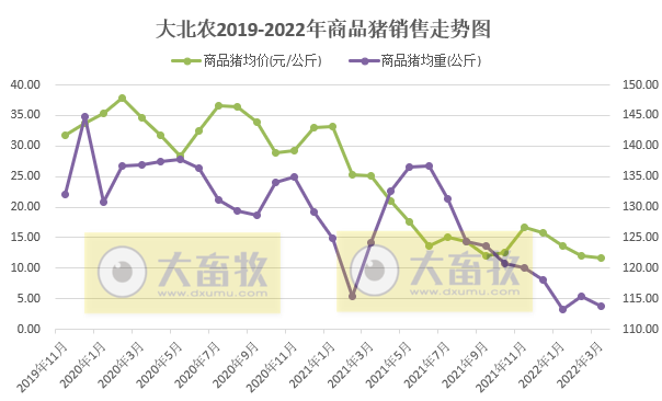 大北农2022年3月及1季度生猪销售情况