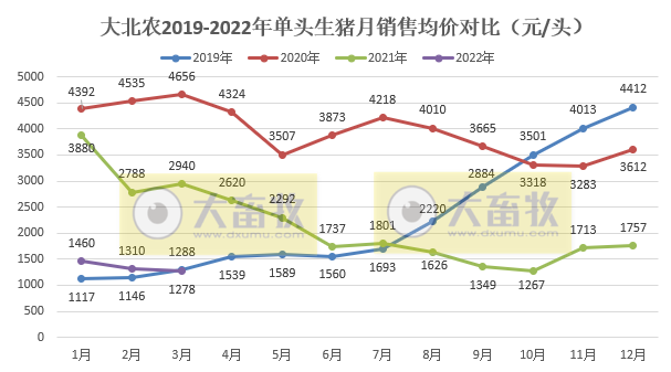 大北农2022年3月及1季度生猪销售情况