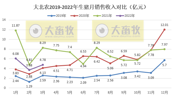 大北农2022年3月及1季度生猪销售情况