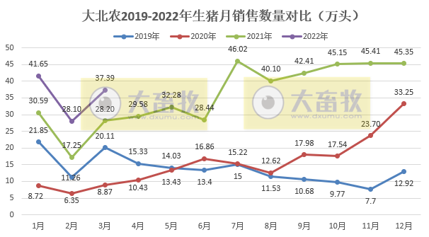 大北农2022年3月及1季度生猪销售情况