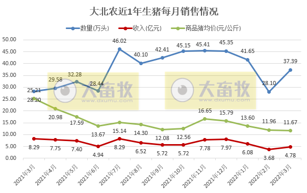 2022.04.15-今日猪价全国继续大面积上涨,均价为近2个月最高价,广东5月1日起暂停其他省屠宰用生猪的调入;正邦和大北农生猪销售数据